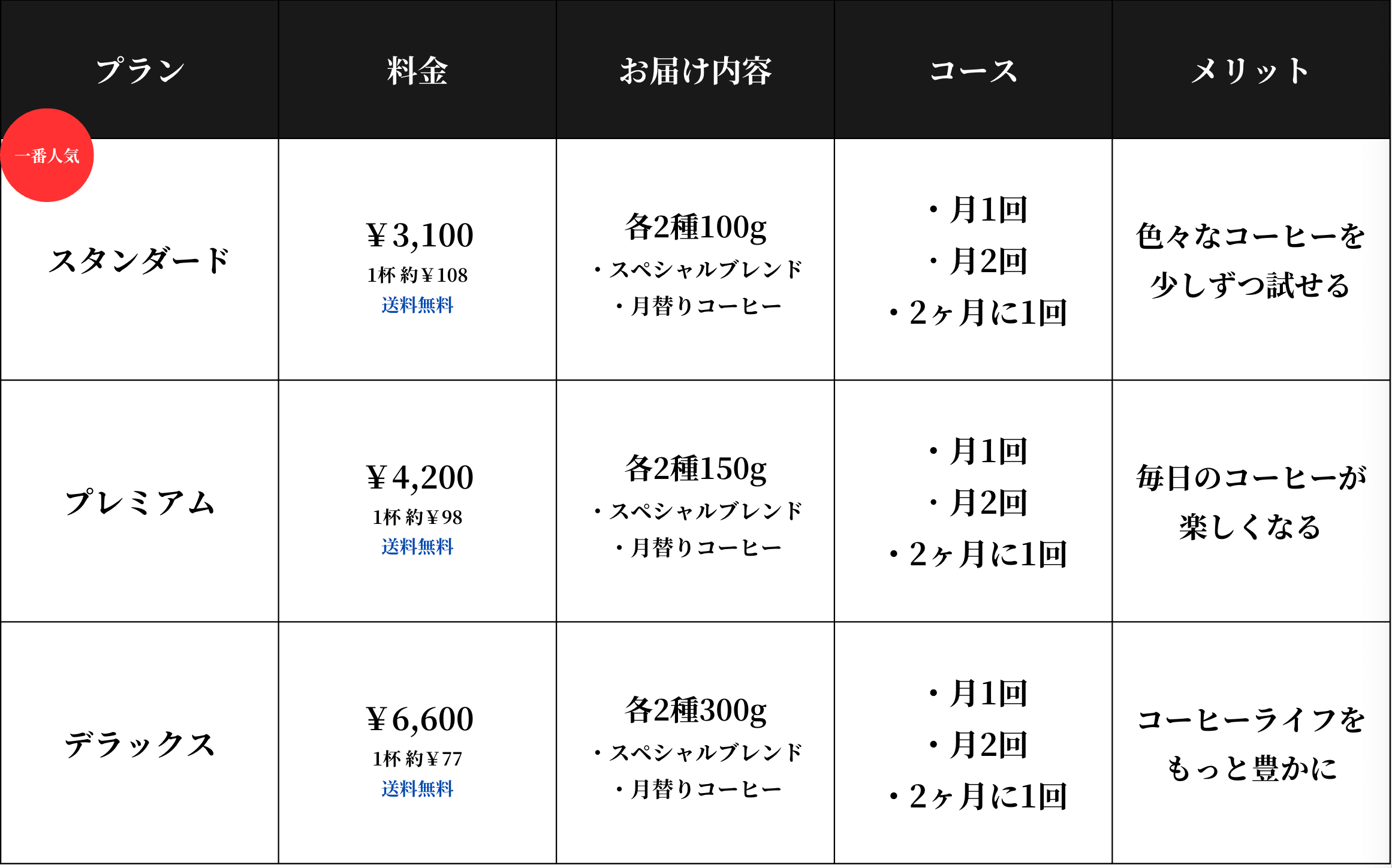ラボカフェ 定期便 比較表